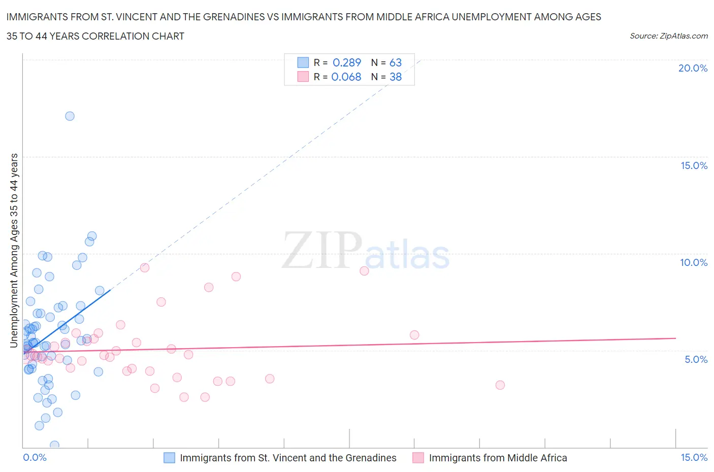 Immigrants from St. Vincent and the Grenadines vs Immigrants from Middle Africa Unemployment Among Ages 35 to 44 years