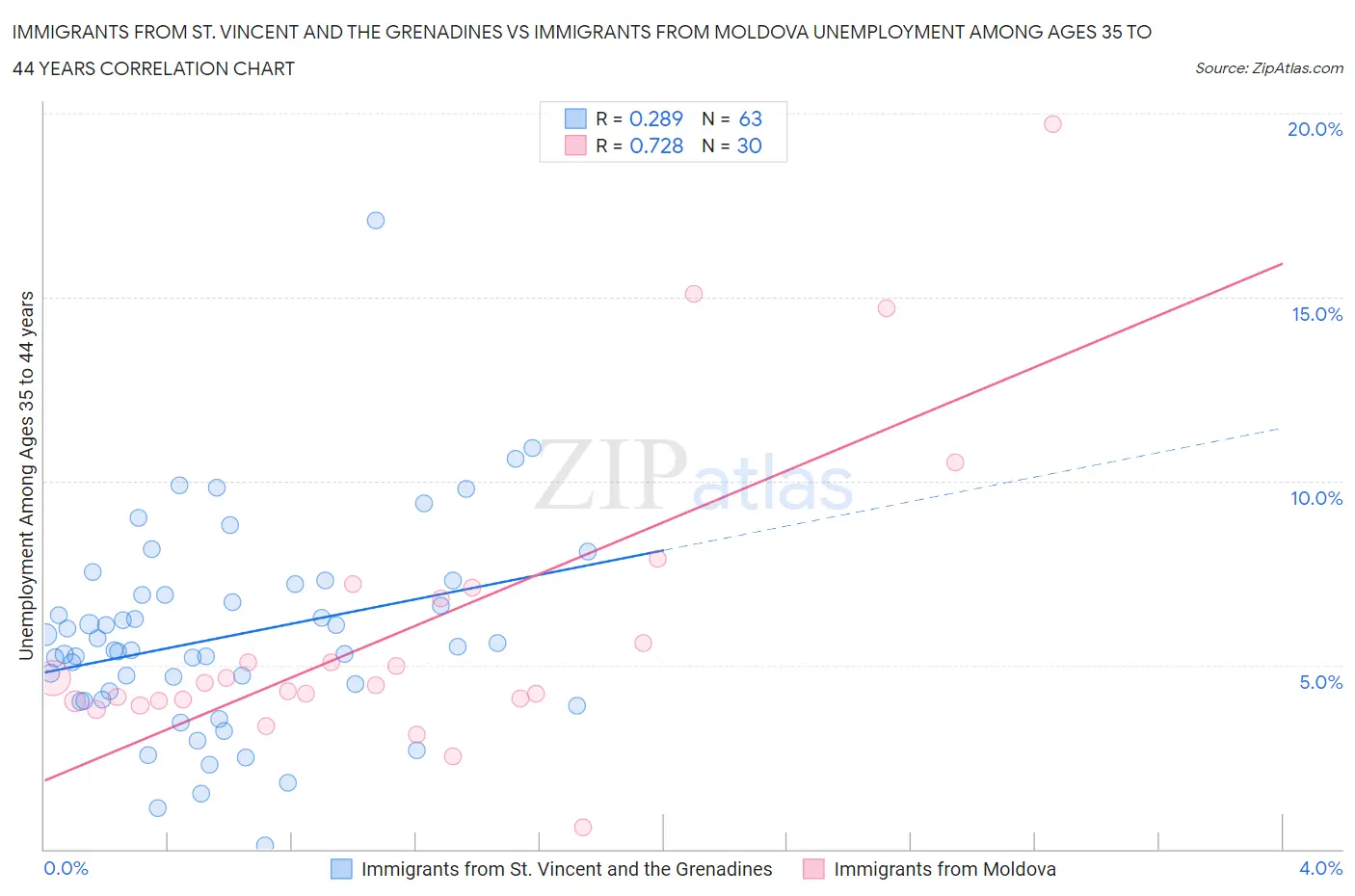 Immigrants from St. Vincent and the Grenadines vs Immigrants from Moldova Unemployment Among Ages 35 to 44 years