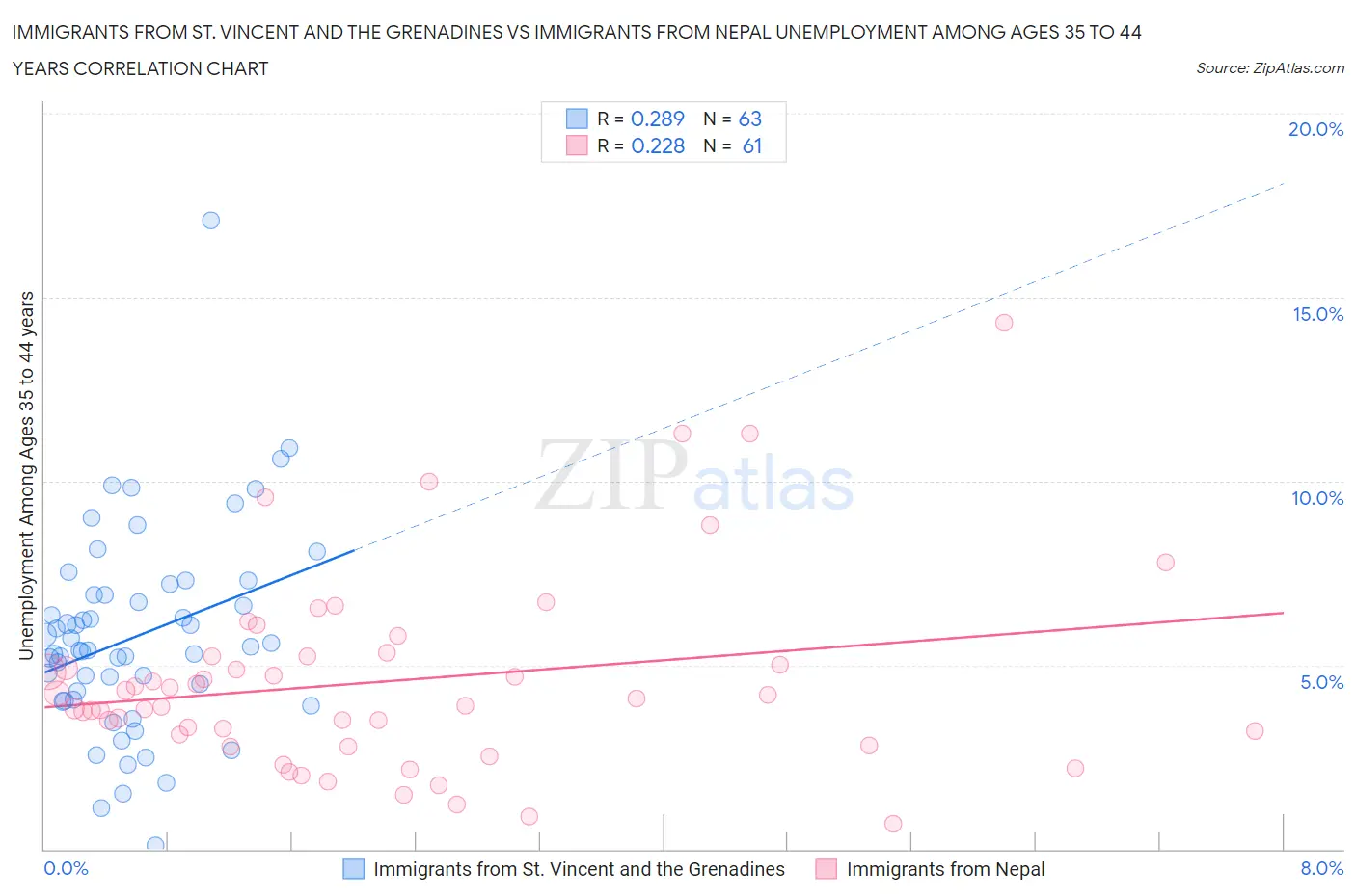 Immigrants from St. Vincent and the Grenadines vs Immigrants from Nepal Unemployment Among Ages 35 to 44 years