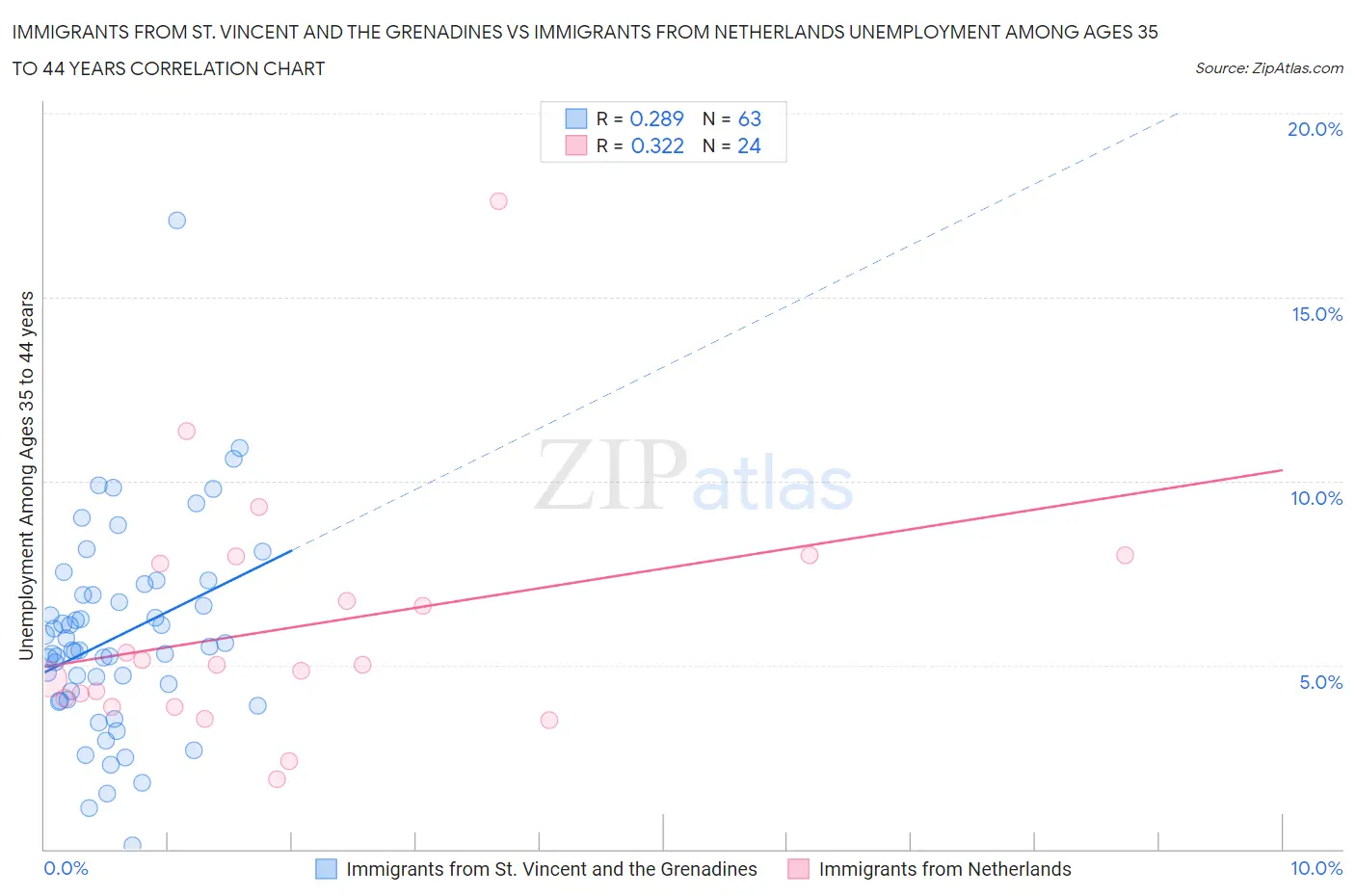 Immigrants from St. Vincent and the Grenadines vs Immigrants from Netherlands Unemployment Among Ages 35 to 44 years