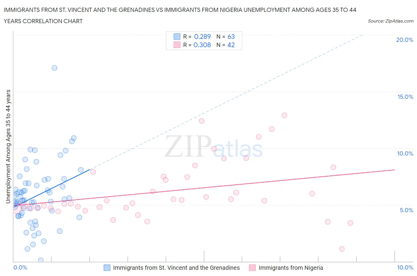 Immigrants from St. Vincent and the Grenadines vs Immigrants from Nigeria Unemployment Among Ages 35 to 44 years