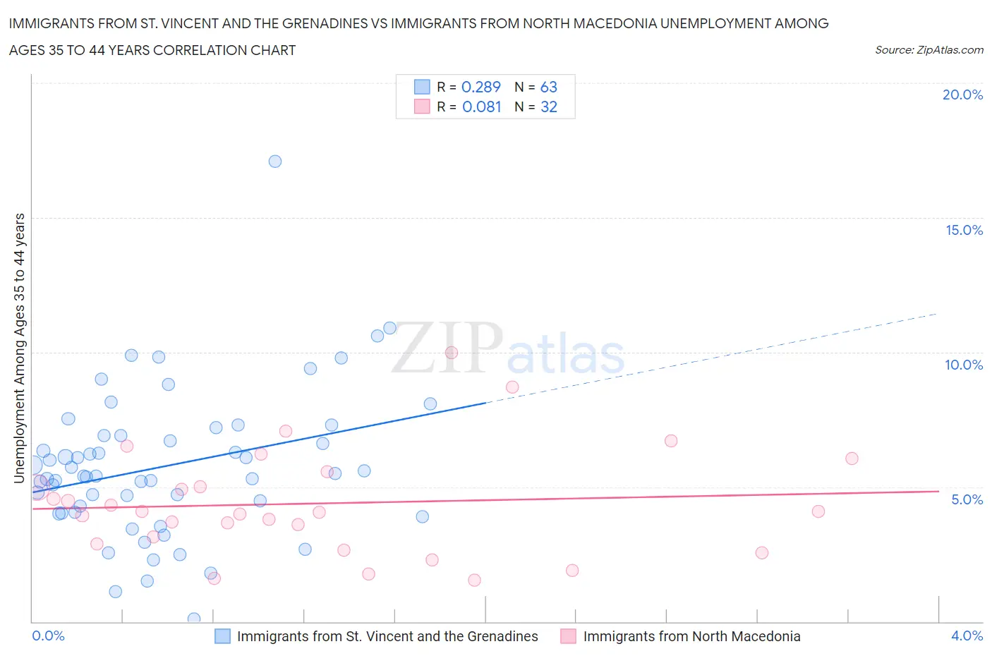 Immigrants from St. Vincent and the Grenadines vs Immigrants from North Macedonia Unemployment Among Ages 35 to 44 years