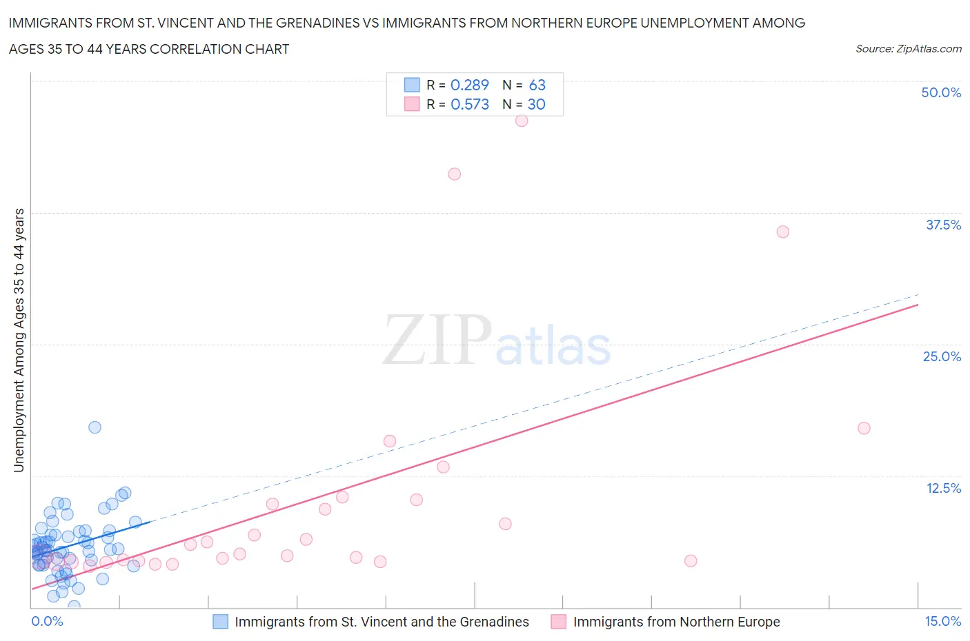 Immigrants from St. Vincent and the Grenadines vs Immigrants from Northern Europe Unemployment Among Ages 35 to 44 years