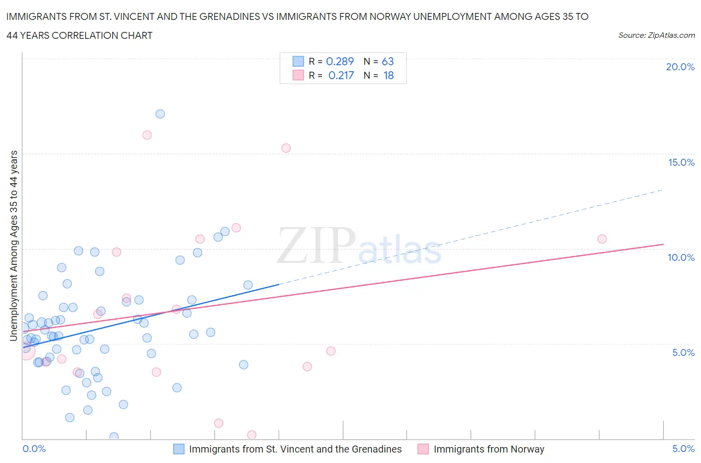Immigrants from St. Vincent and the Grenadines vs Immigrants from Norway Unemployment Among Ages 35 to 44 years