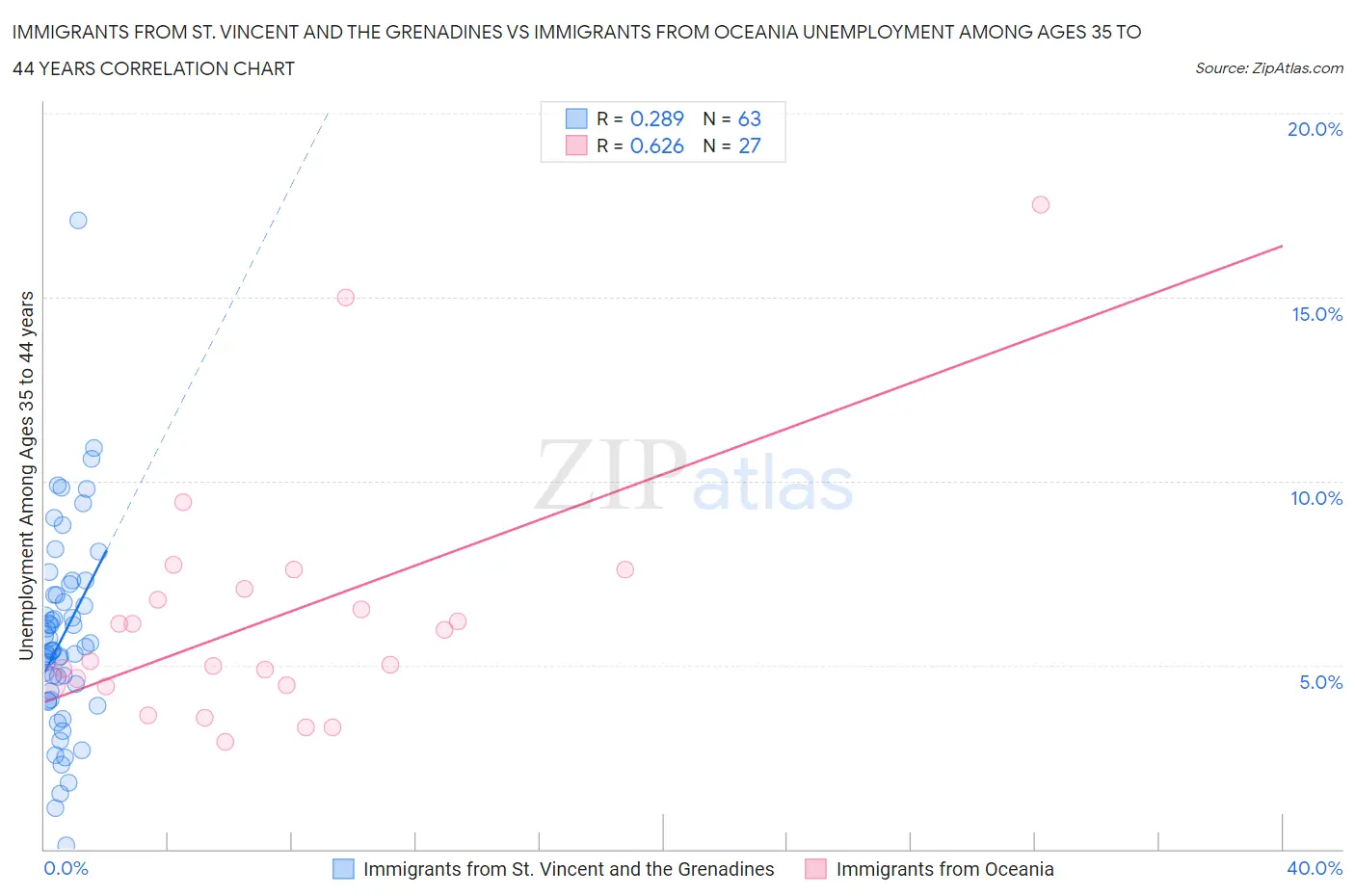 Immigrants from St. Vincent and the Grenadines vs Immigrants from Oceania Unemployment Among Ages 35 to 44 years