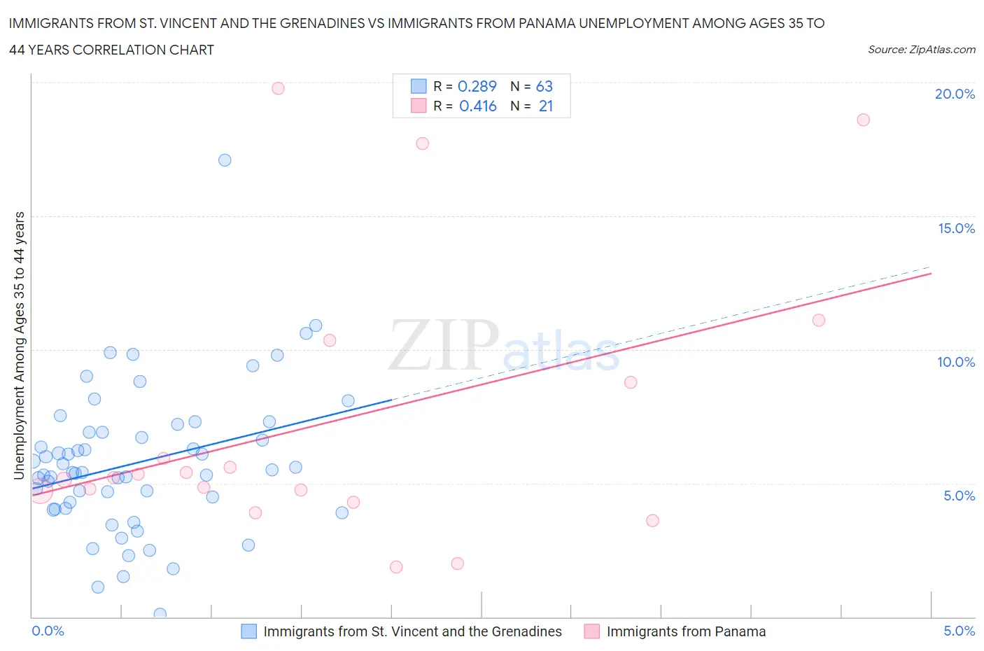 Immigrants from St. Vincent and the Grenadines vs Immigrants from Panama Unemployment Among Ages 35 to 44 years