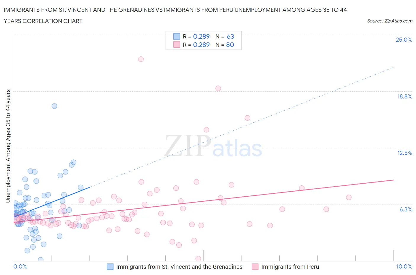 Immigrants from St. Vincent and the Grenadines vs Immigrants from Peru Unemployment Among Ages 35 to 44 years