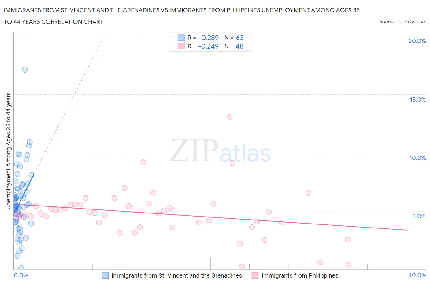 Immigrants from St. Vincent and the Grenadines vs Immigrants from Philippines Unemployment Among Ages 35 to 44 years