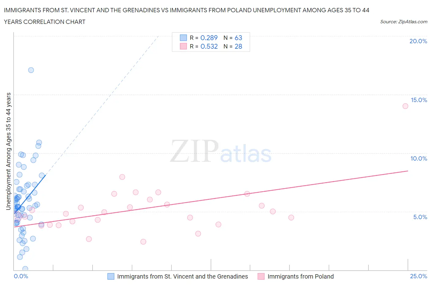 Immigrants from St. Vincent and the Grenadines vs Immigrants from Poland Unemployment Among Ages 35 to 44 years