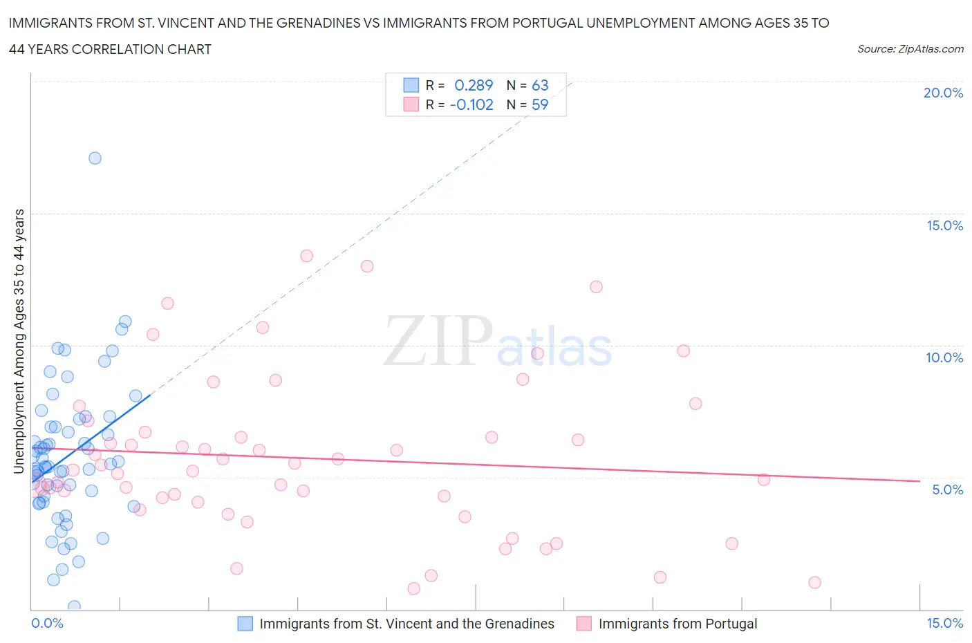 Immigrants from St. Vincent and the Grenadines vs Immigrants from Portugal Unemployment Among Ages 35 to 44 years