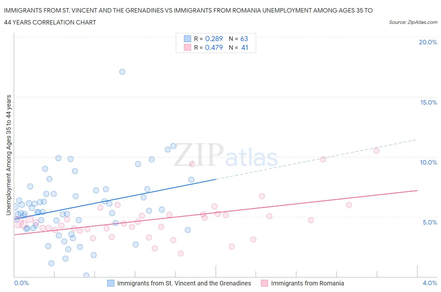 Immigrants from St. Vincent and the Grenadines vs Immigrants from Romania Unemployment Among Ages 35 to 44 years