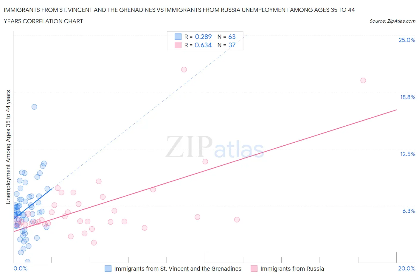 Immigrants from St. Vincent and the Grenadines vs Immigrants from Russia Unemployment Among Ages 35 to 44 years