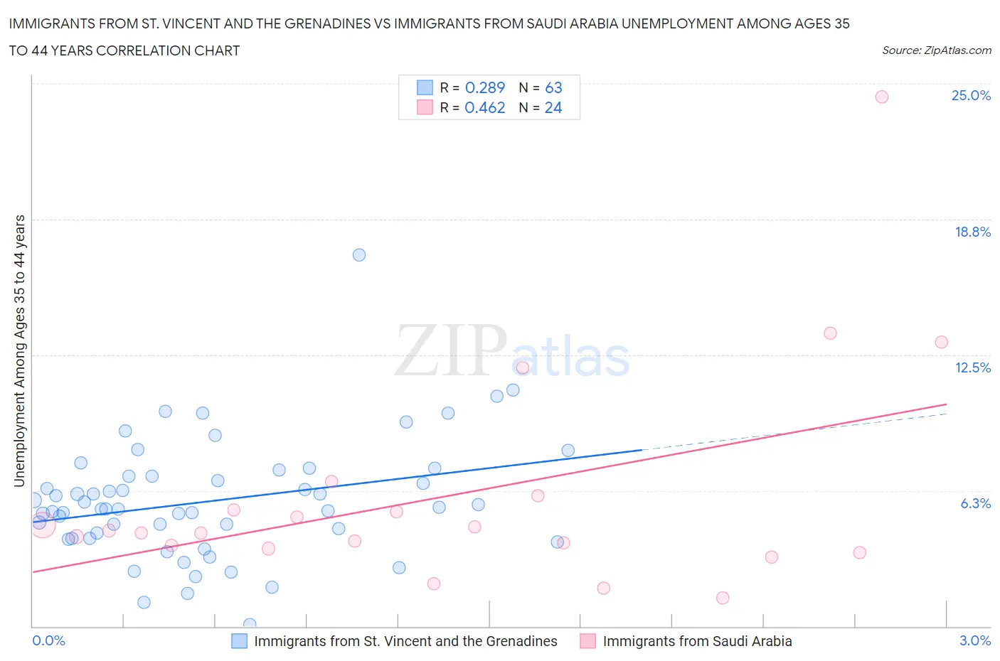 Immigrants from St. Vincent and the Grenadines vs Immigrants from Saudi Arabia Unemployment Among Ages 35 to 44 years
