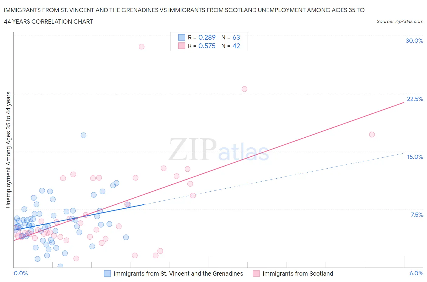 Immigrants from St. Vincent and the Grenadines vs Immigrants from Scotland Unemployment Among Ages 35 to 44 years