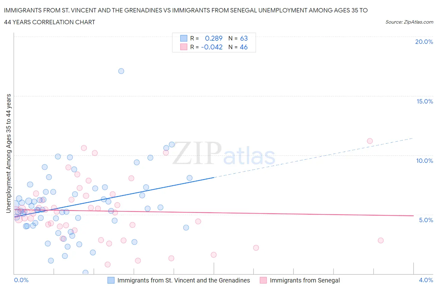 Immigrants from St. Vincent and the Grenadines vs Immigrants from Senegal Unemployment Among Ages 35 to 44 years