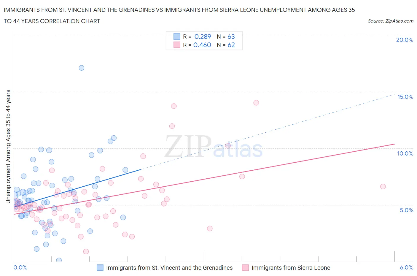 Immigrants from St. Vincent and the Grenadines vs Immigrants from Sierra Leone Unemployment Among Ages 35 to 44 years