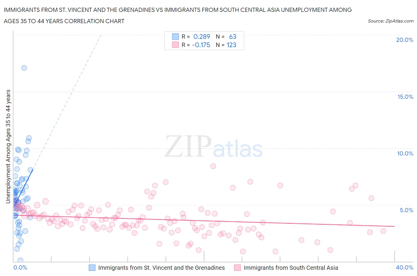 Immigrants from St. Vincent and the Grenadines vs Immigrants from South Central Asia Unemployment Among Ages 35 to 44 years