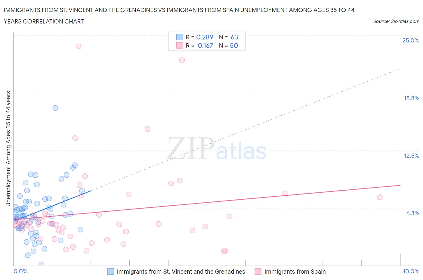 Immigrants from St. Vincent and the Grenadines vs Immigrants from Spain Unemployment Among Ages 35 to 44 years