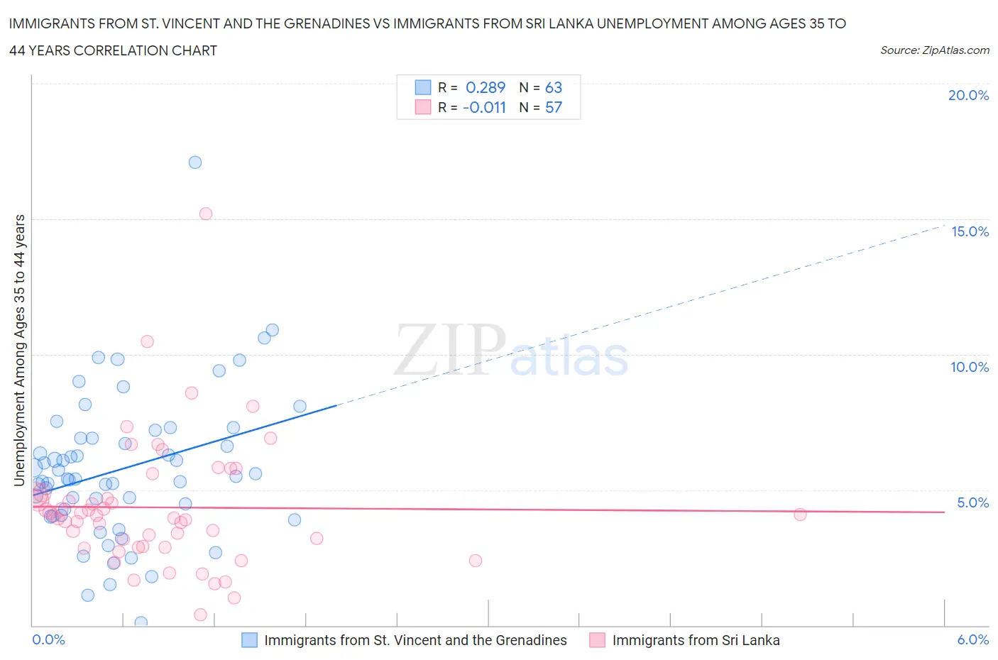 Immigrants from St. Vincent and the Grenadines vs Immigrants from Sri Lanka Unemployment Among Ages 35 to 44 years
