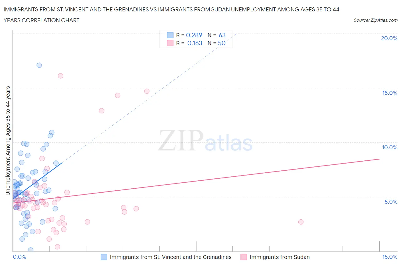 Immigrants from St. Vincent and the Grenadines vs Immigrants from Sudan Unemployment Among Ages 35 to 44 years