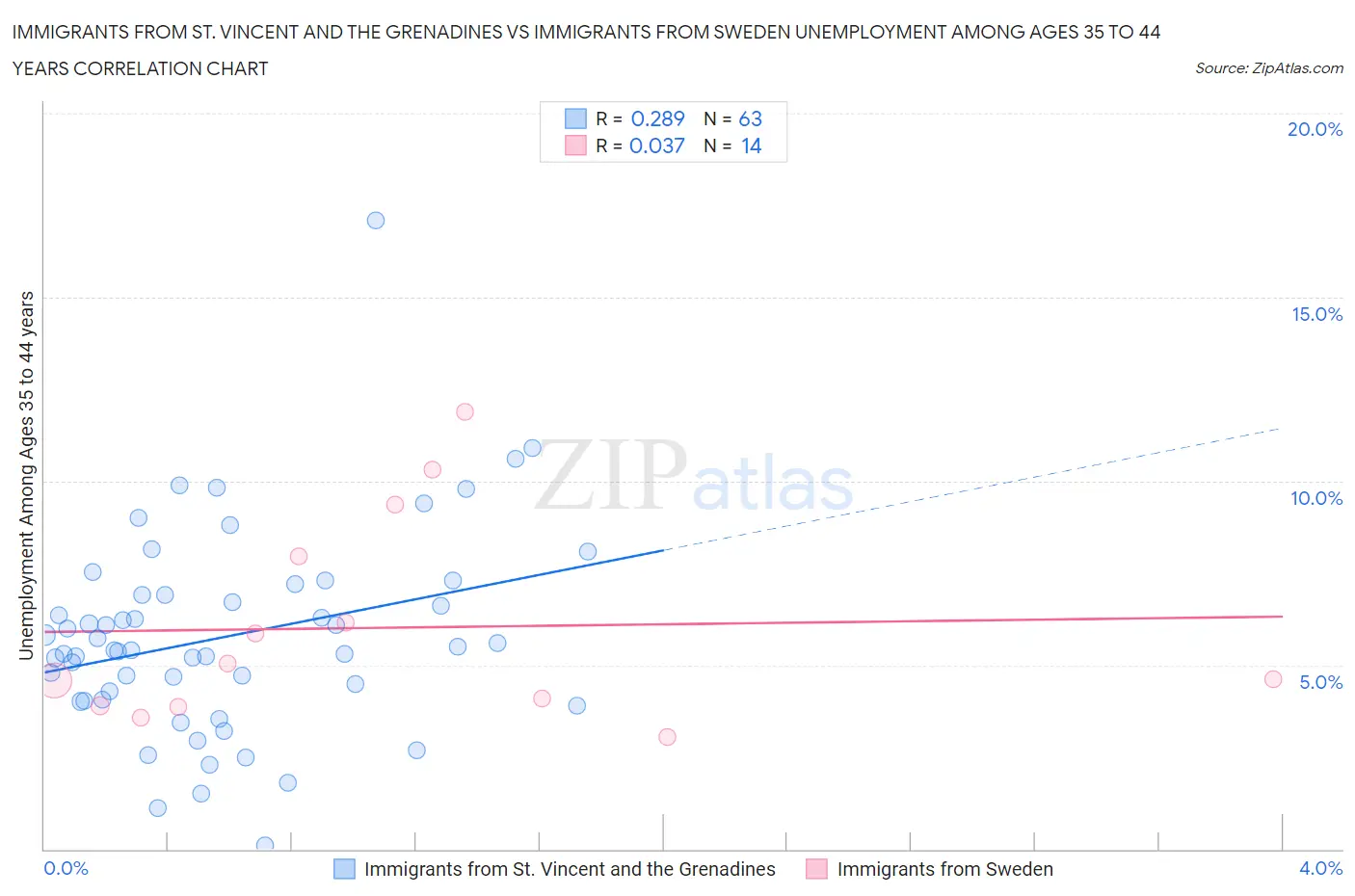 Immigrants from St. Vincent and the Grenadines vs Immigrants from Sweden Unemployment Among Ages 35 to 44 years