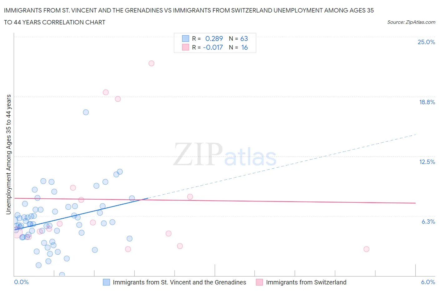 Immigrants from St. Vincent and the Grenadines vs Immigrants from Switzerland Unemployment Among Ages 35 to 44 years
