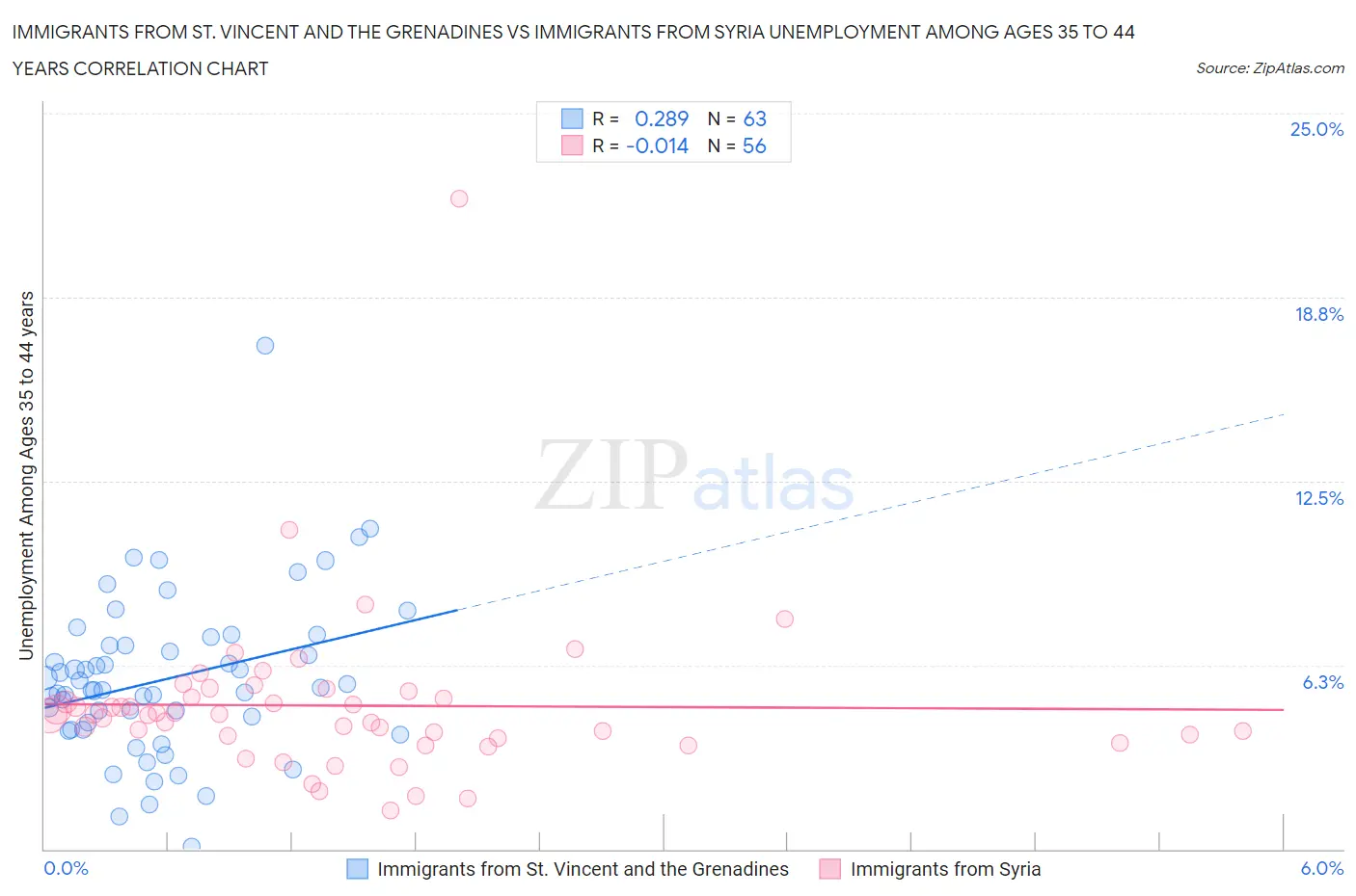 Immigrants from St. Vincent and the Grenadines vs Immigrants from Syria Unemployment Among Ages 35 to 44 years