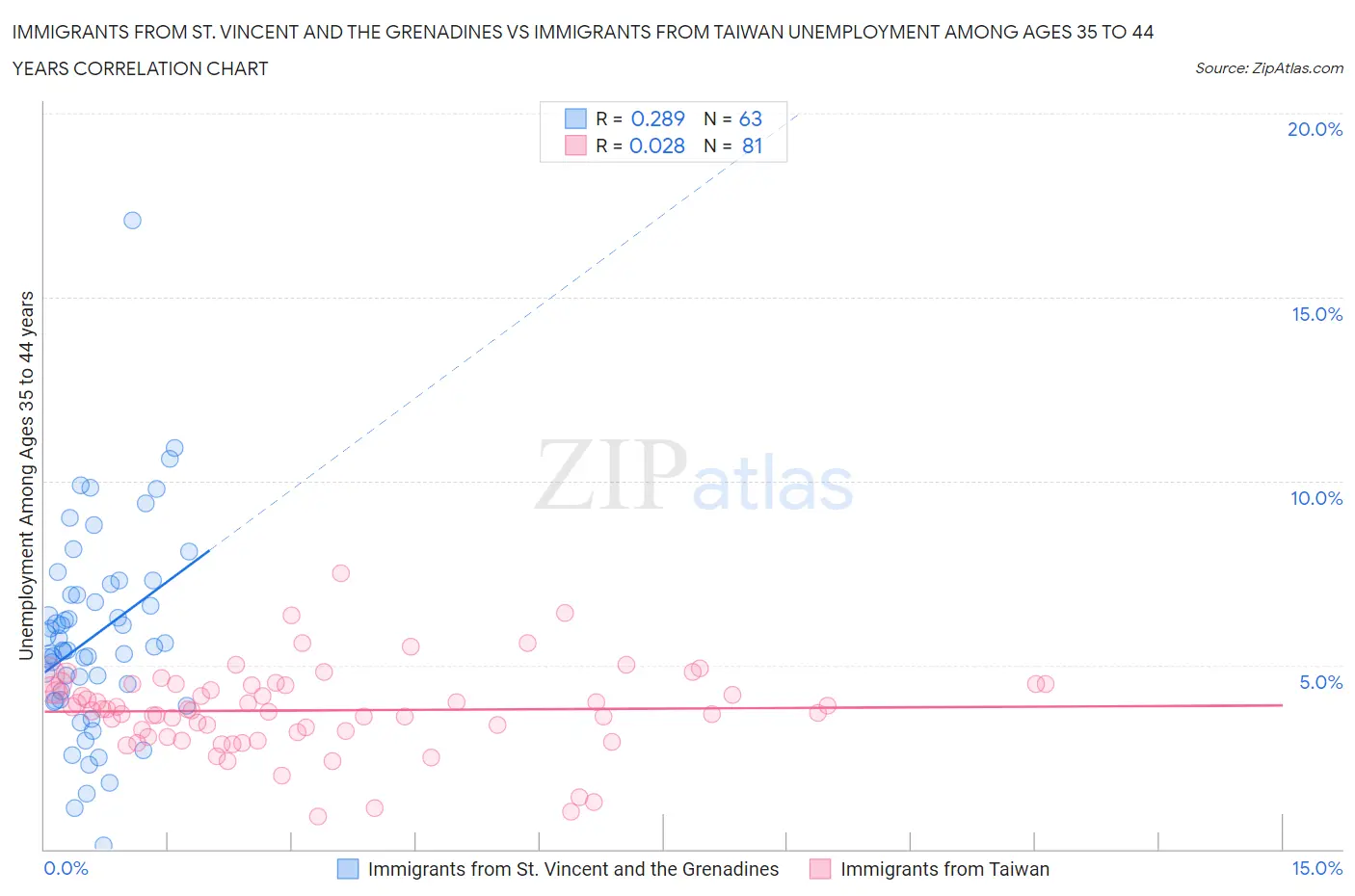 Immigrants from St. Vincent and the Grenadines vs Immigrants from Taiwan Unemployment Among Ages 35 to 44 years