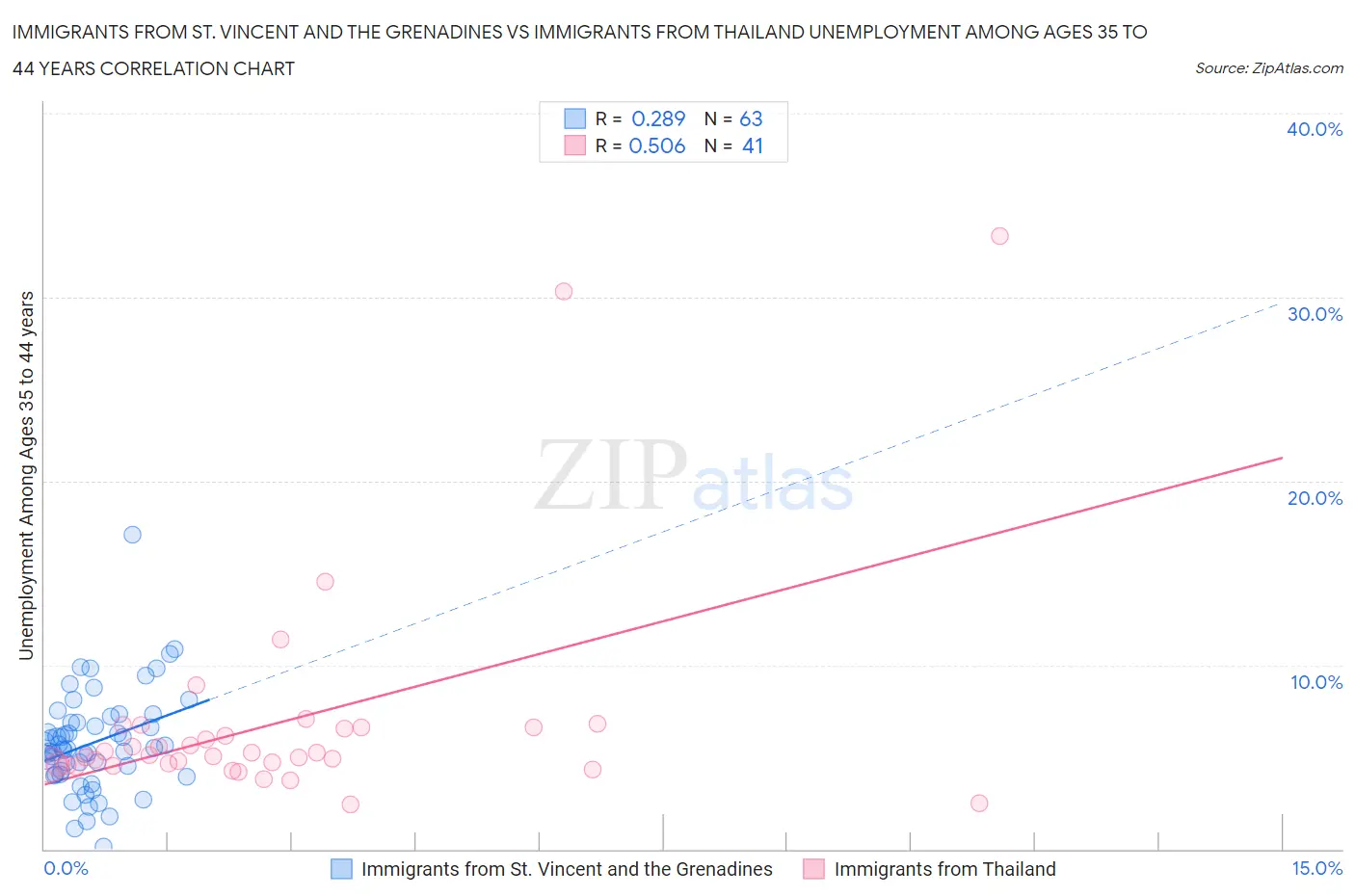 Immigrants from St. Vincent and the Grenadines vs Immigrants from Thailand Unemployment Among Ages 35 to 44 years