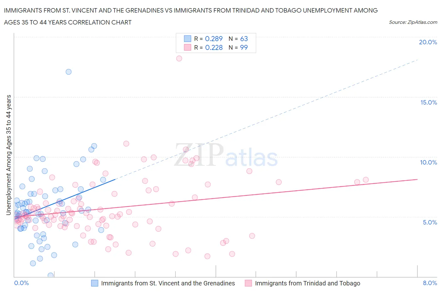 Immigrants from St. Vincent and the Grenadines vs Immigrants from Trinidad and Tobago Unemployment Among Ages 35 to 44 years