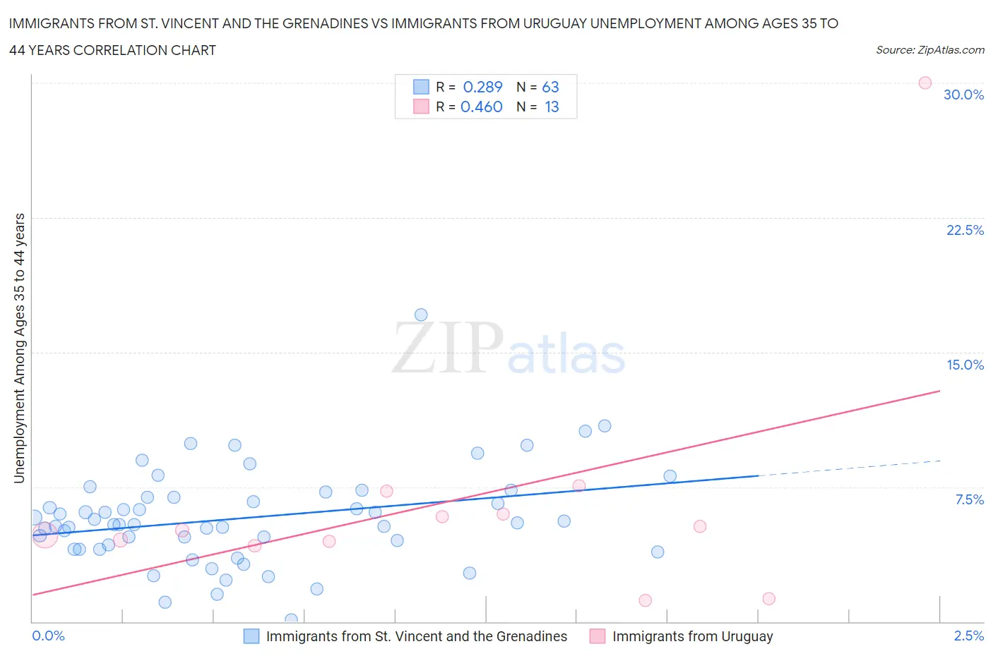 Immigrants from St. Vincent and the Grenadines vs Immigrants from Uruguay Unemployment Among Ages 35 to 44 years