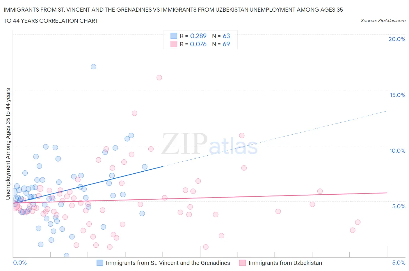 Immigrants from St. Vincent and the Grenadines vs Immigrants from Uzbekistan Unemployment Among Ages 35 to 44 years