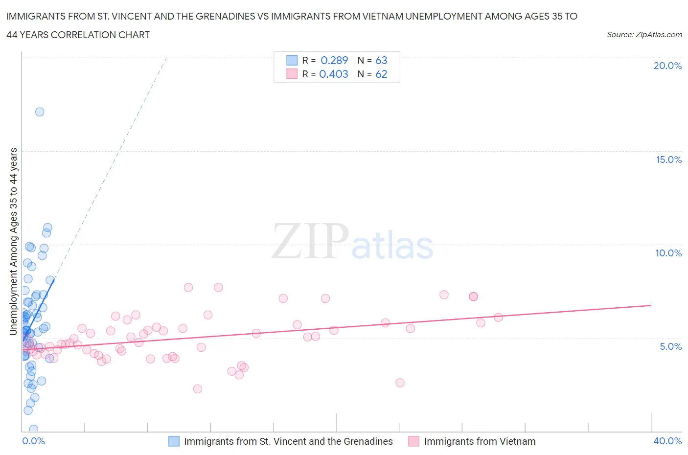 Immigrants from St. Vincent and the Grenadines vs Immigrants from Vietnam Unemployment Among Ages 35 to 44 years