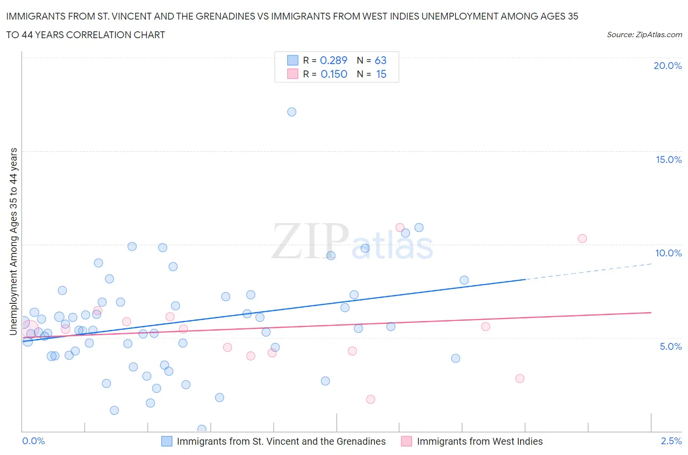 Immigrants from St. Vincent and the Grenadines vs Immigrants from West Indies Unemployment Among Ages 35 to 44 years