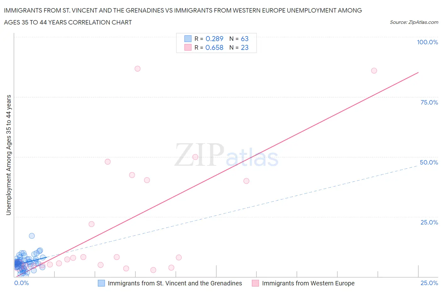 Immigrants from St. Vincent and the Grenadines vs Immigrants from Western Europe Unemployment Among Ages 35 to 44 years