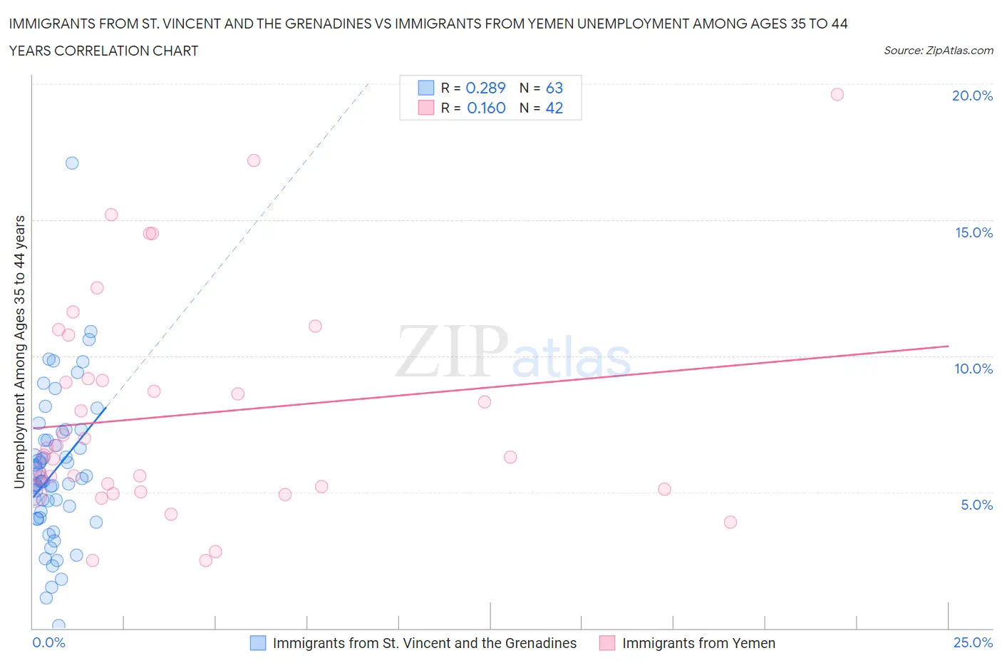 Immigrants from St. Vincent and the Grenadines vs Immigrants from Yemen Unemployment Among Ages 35 to 44 years