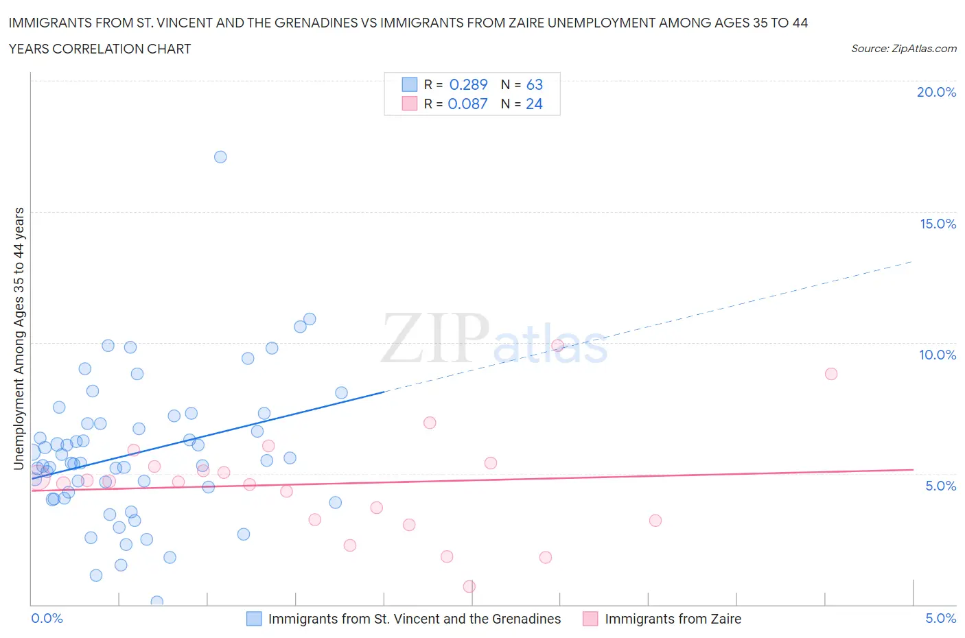 Immigrants from St. Vincent and the Grenadines vs Immigrants from Zaire Unemployment Among Ages 35 to 44 years