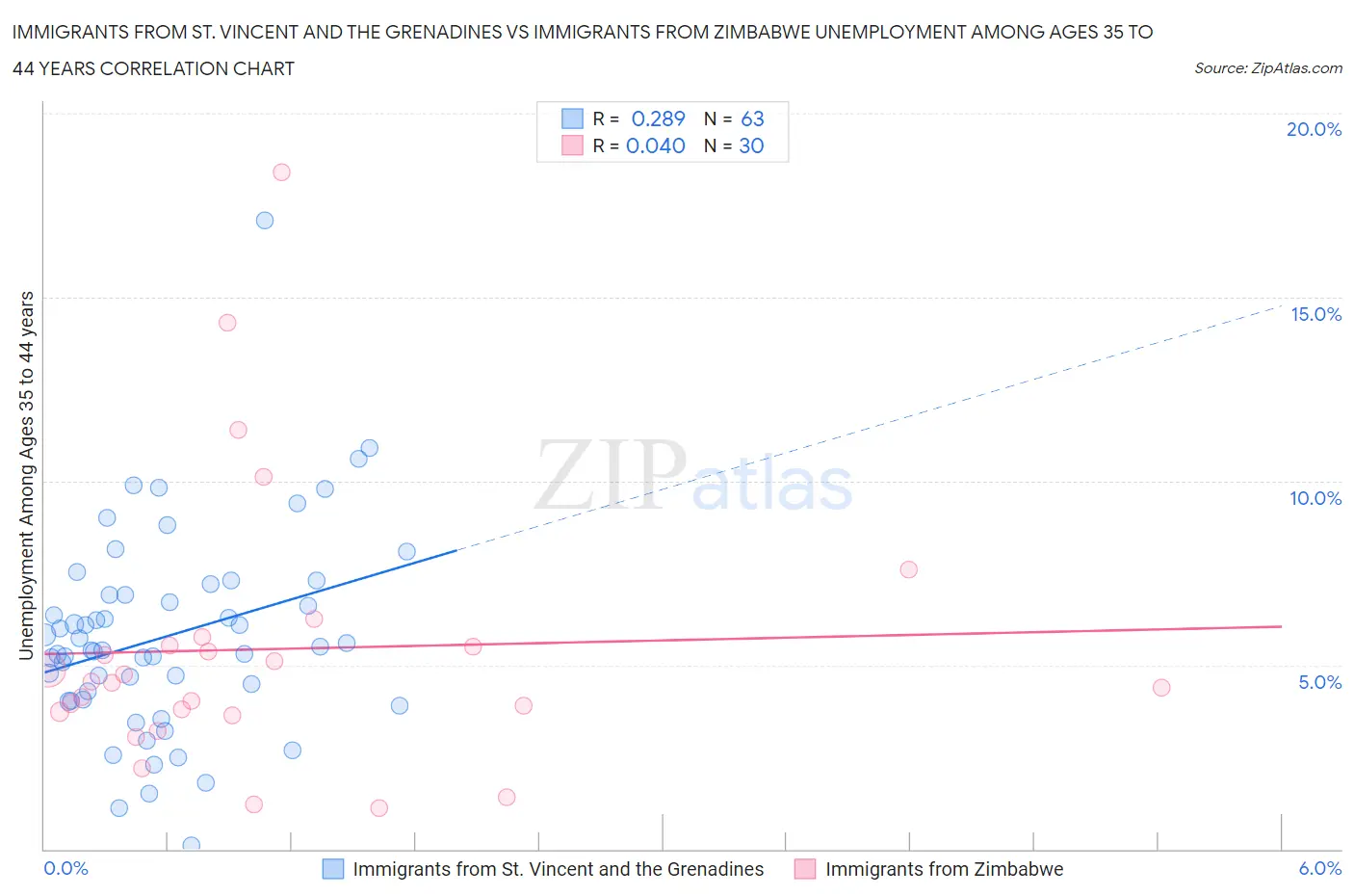 Immigrants from St. Vincent and the Grenadines vs Immigrants from Zimbabwe Unemployment Among Ages 35 to 44 years