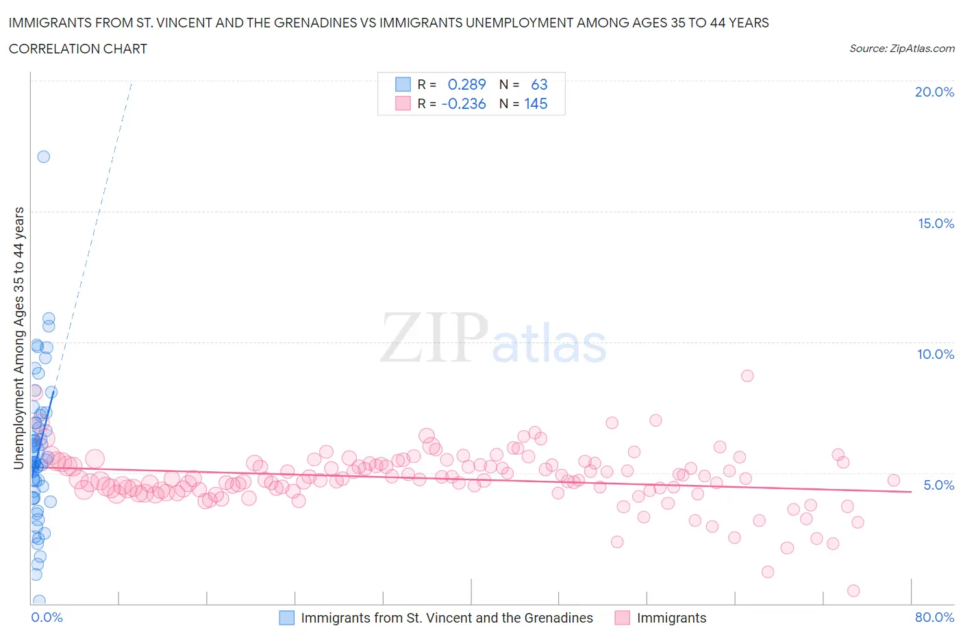 Immigrants from St. Vincent and the Grenadines vs Immigrants Unemployment Among Ages 35 to 44 years