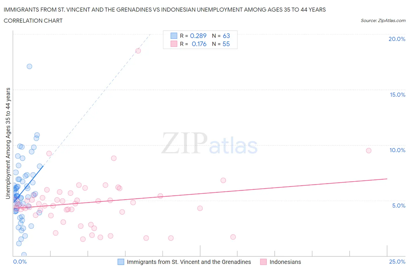 Immigrants from St. Vincent and the Grenadines vs Indonesian Unemployment Among Ages 35 to 44 years