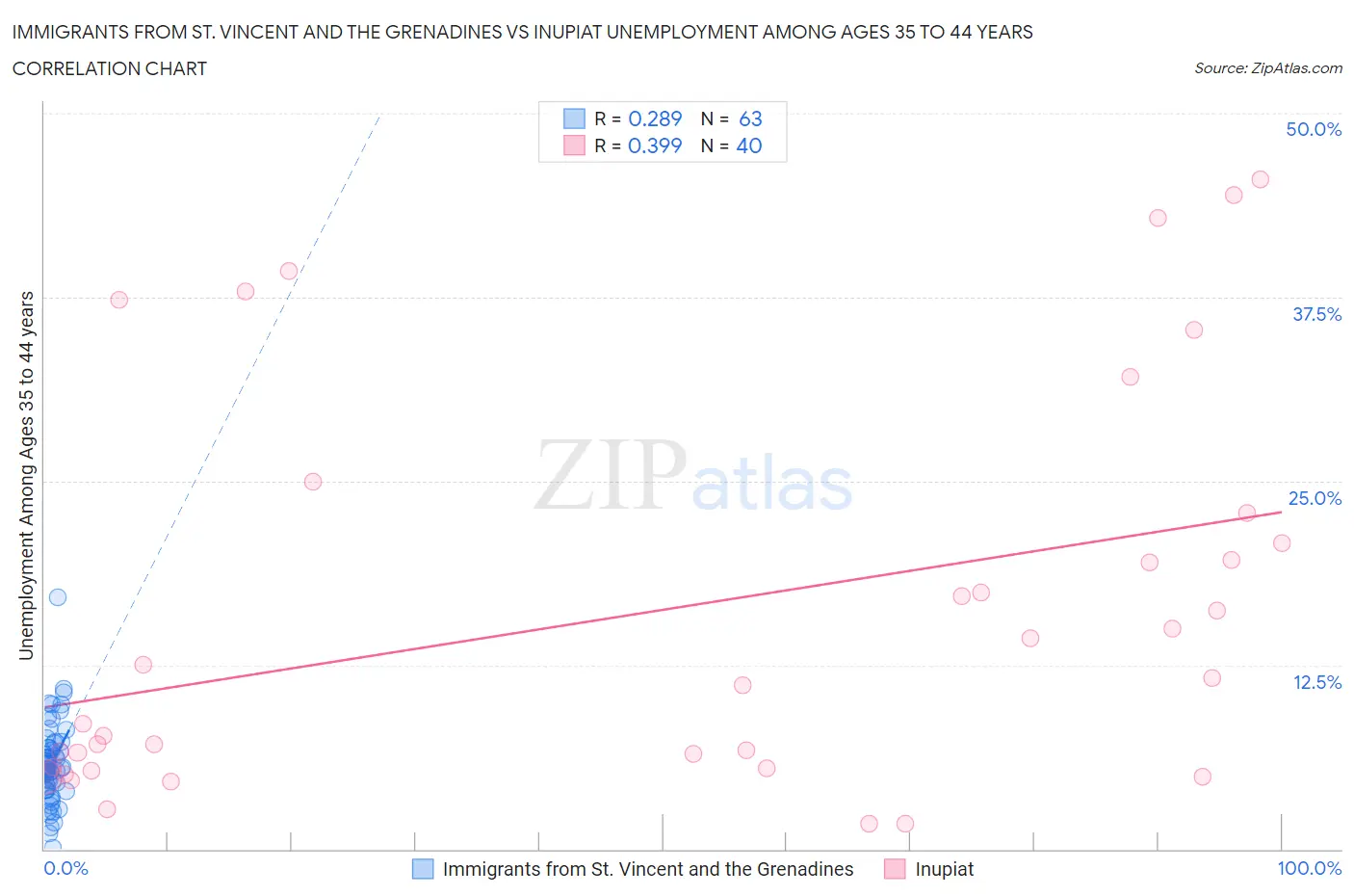 Immigrants from St. Vincent and the Grenadines vs Inupiat Unemployment Among Ages 35 to 44 years