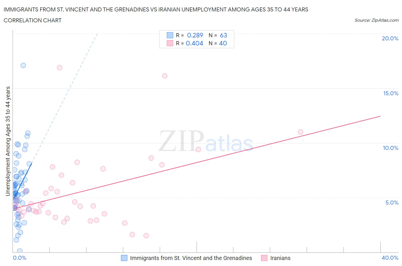 Immigrants from St. Vincent and the Grenadines vs Iranian Unemployment Among Ages 35 to 44 years