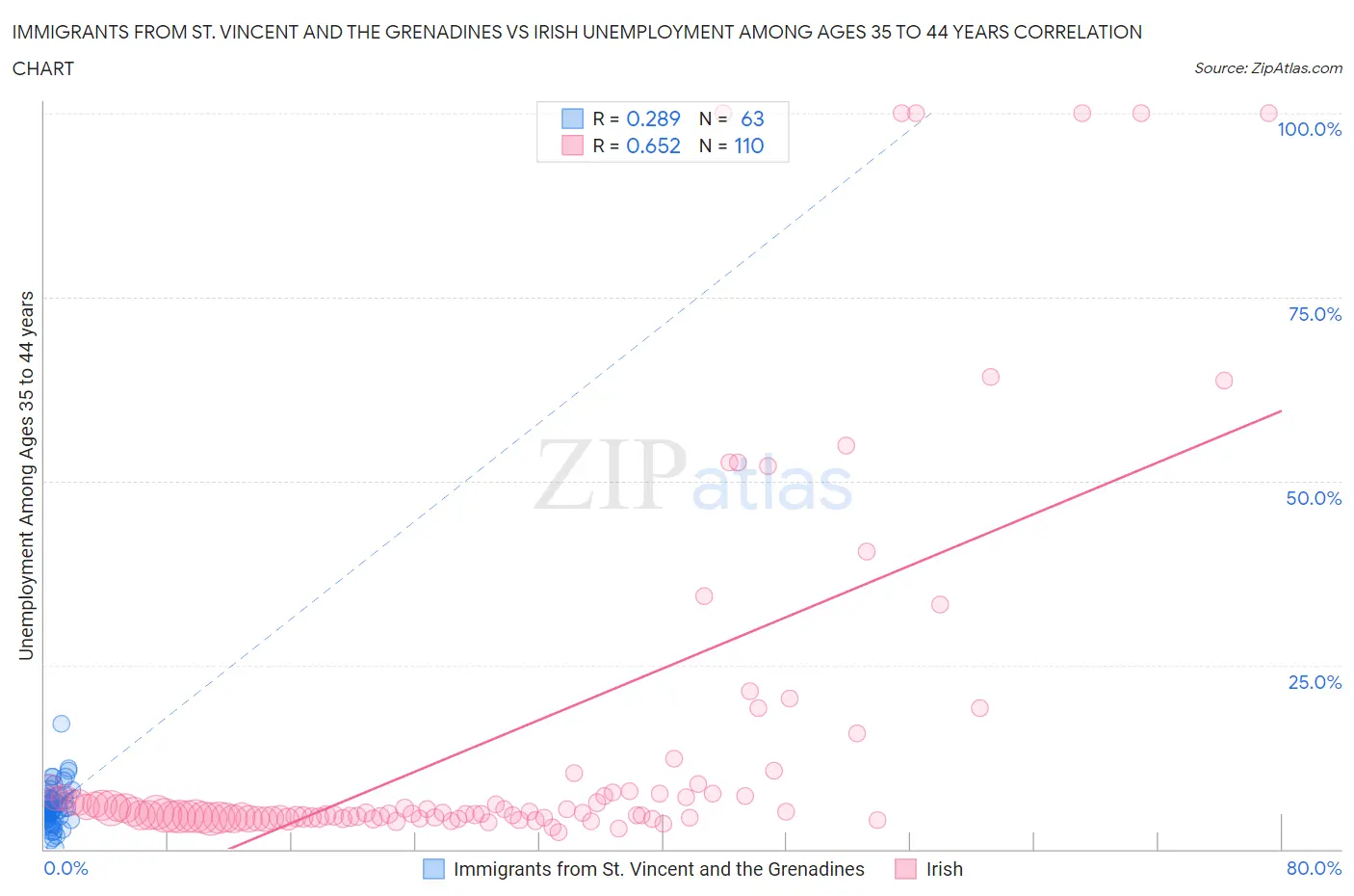 Immigrants from St. Vincent and the Grenadines vs Irish Unemployment Among Ages 35 to 44 years