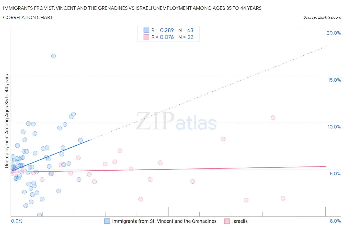 Immigrants from St. Vincent and the Grenadines vs Israeli Unemployment Among Ages 35 to 44 years