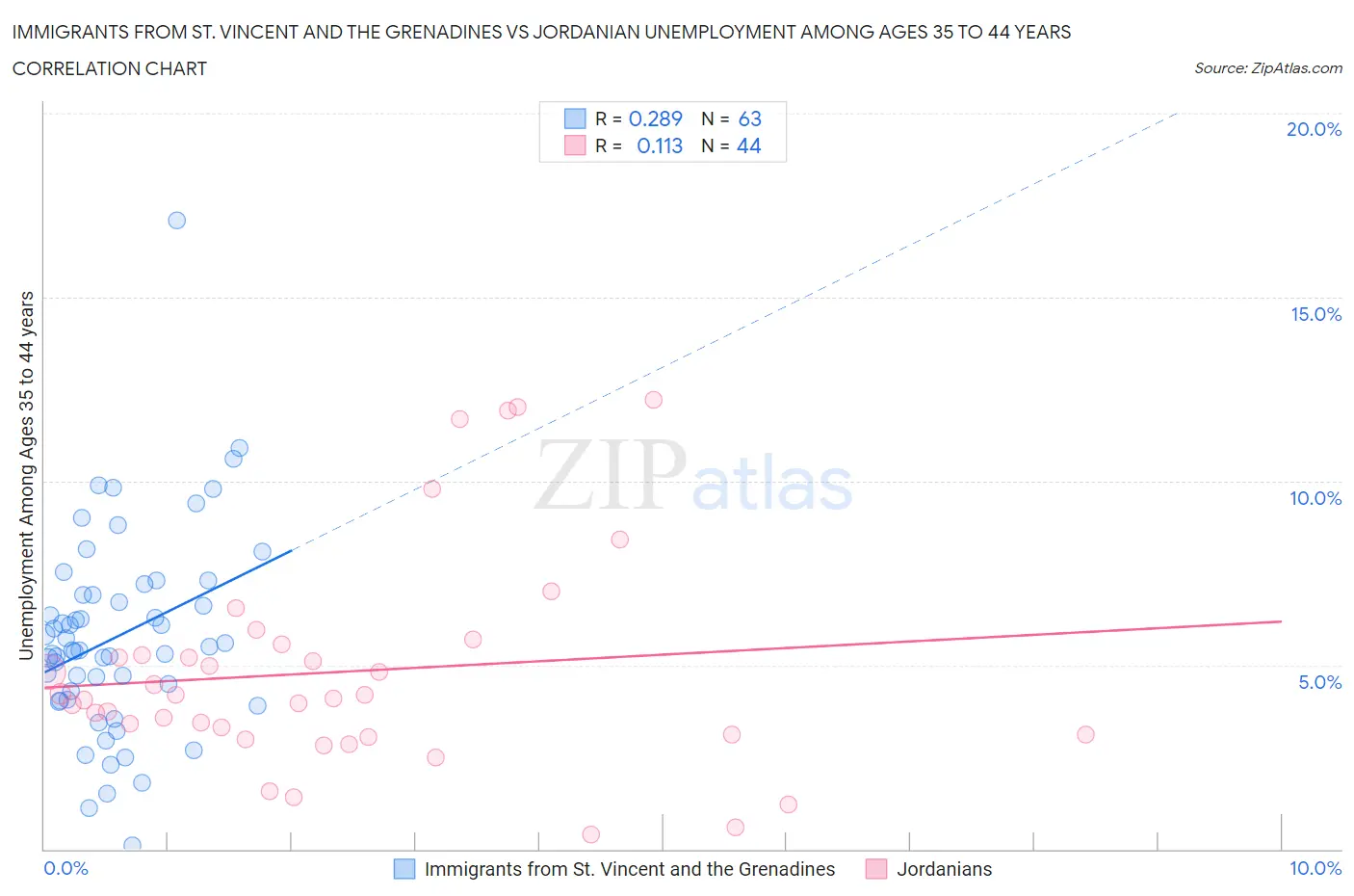 Immigrants from St. Vincent and the Grenadines vs Jordanian Unemployment Among Ages 35 to 44 years