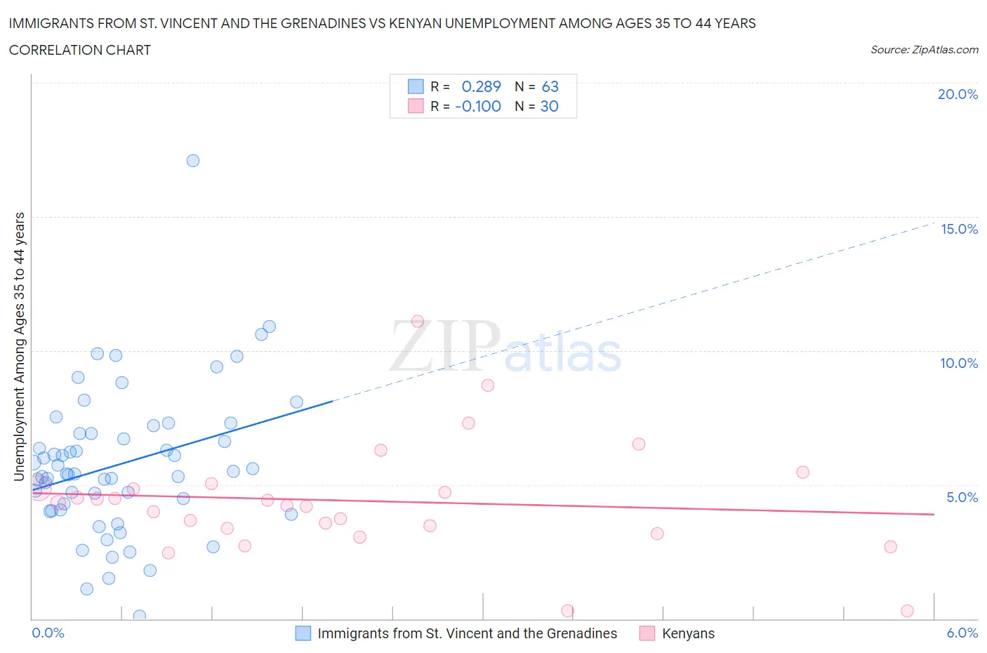 Immigrants from St. Vincent and the Grenadines vs Kenyan Unemployment Among Ages 35 to 44 years
