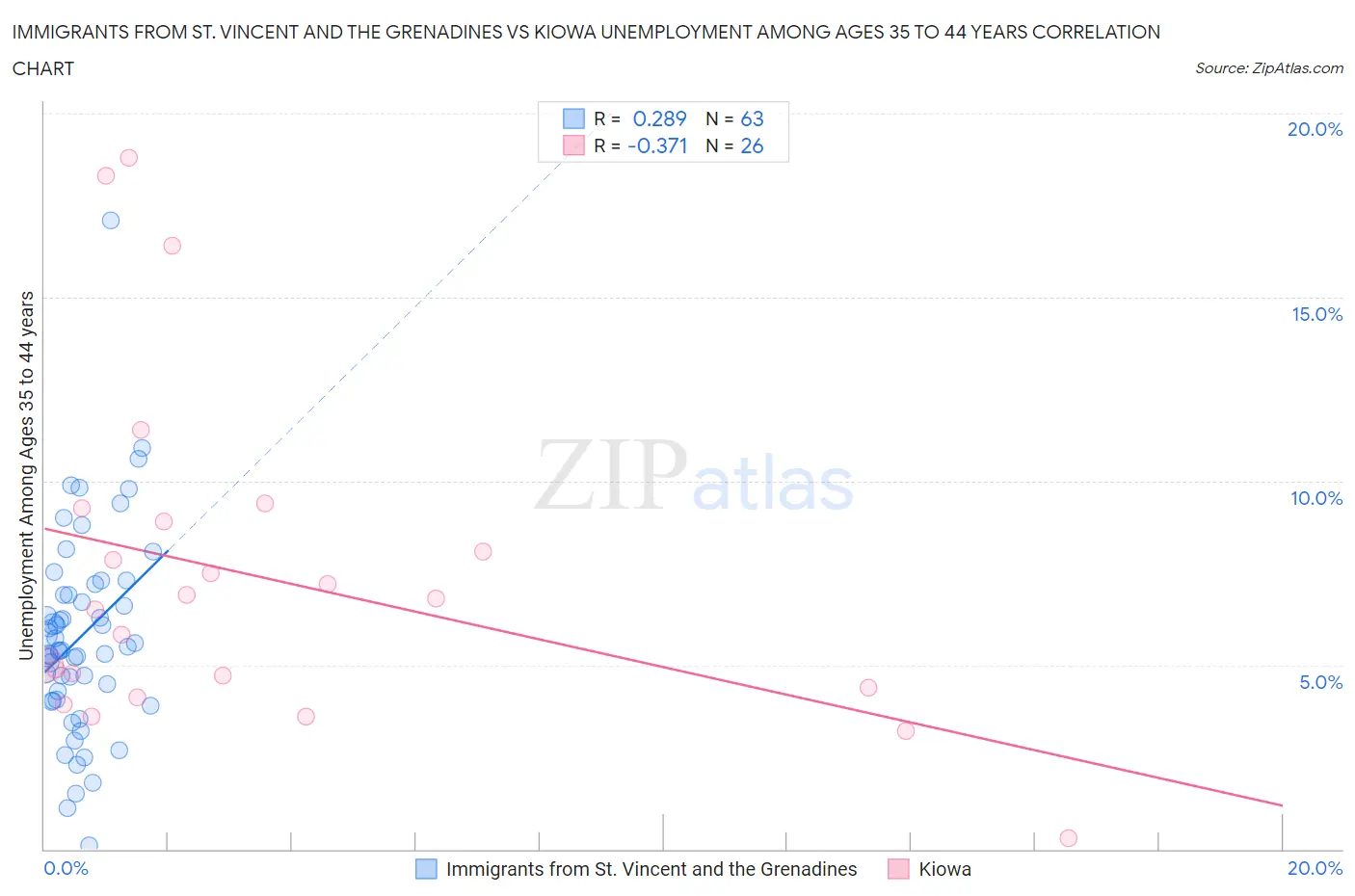 Immigrants from St. Vincent and the Grenadines vs Kiowa Unemployment Among Ages 35 to 44 years