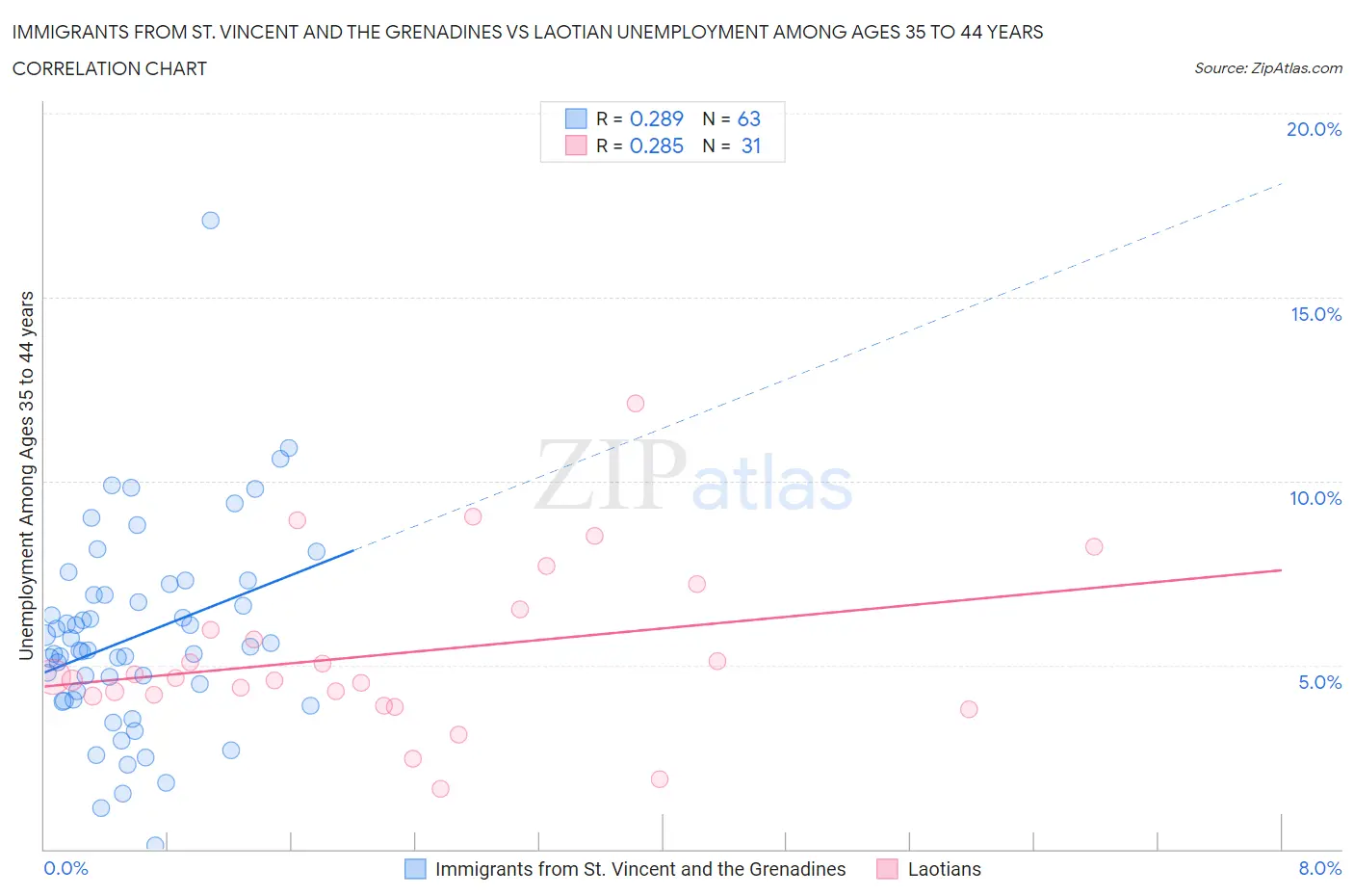 Immigrants from St. Vincent and the Grenadines vs Laotian Unemployment Among Ages 35 to 44 years