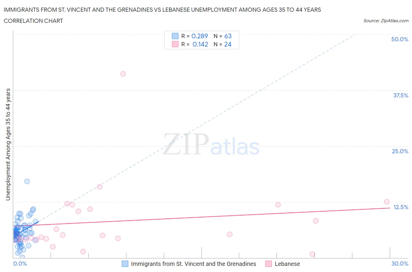 Immigrants from St. Vincent and the Grenadines vs Lebanese Unemployment Among Ages 35 to 44 years