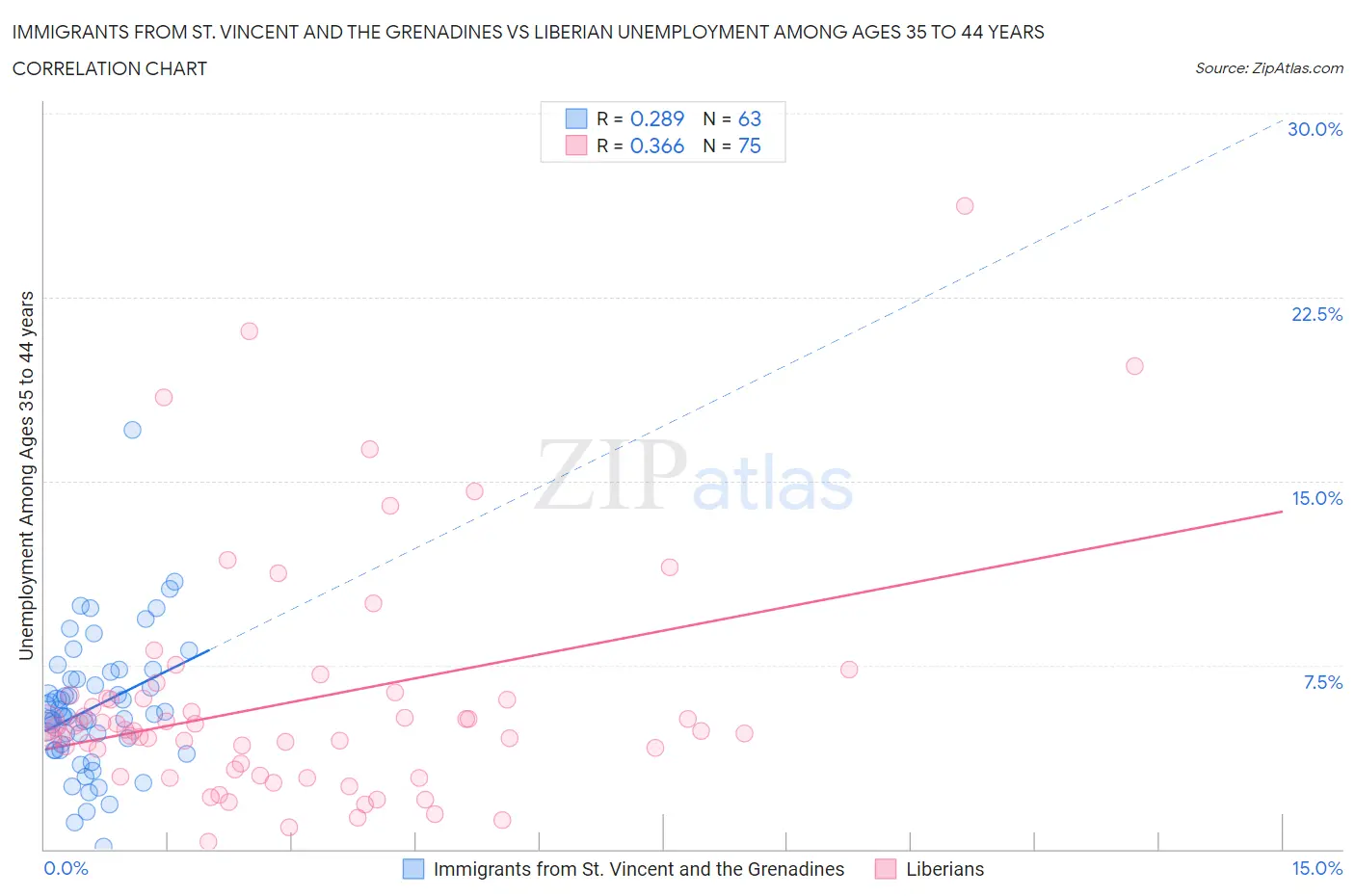 Immigrants from St. Vincent and the Grenadines vs Liberian Unemployment Among Ages 35 to 44 years
